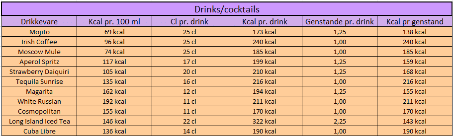Kalorieindhold i drinks og cocktails